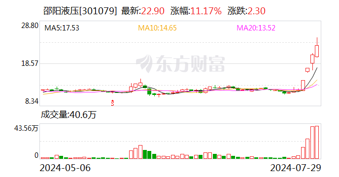 深交所：邵阳液压6个交易日累涨超98% 自然人买入占比达88.58%  第1张