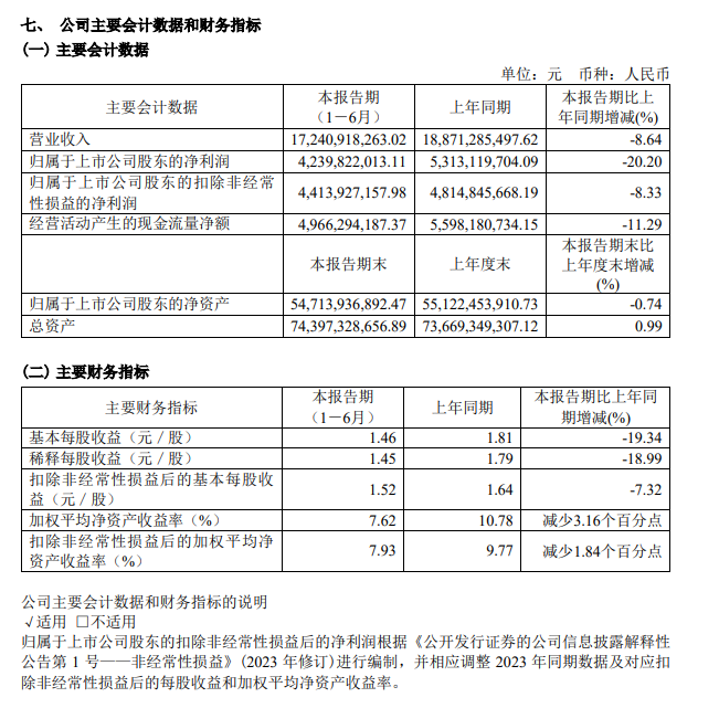 药明康德 上半年成绩单公布！  第2张