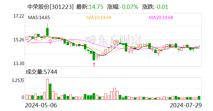 中荣股份：董事会及监事会审议通过《关于变更部分募集资金用途的议案》  第1张