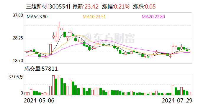 三超新材：控股子公司取得土地使用权  第1张