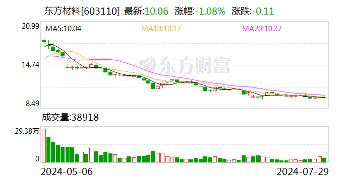 实控人“潜逃海外且失联”？东方材料否认，上交所向公司下发监管工作函