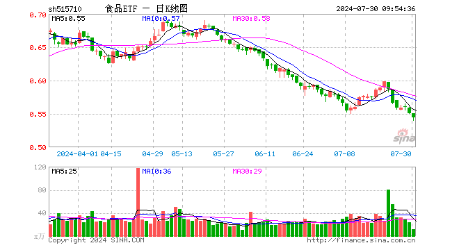 无惧回调！飞天茅台批价持续回升，食品ETF（515710）10日吸金近4500万元！  第1张