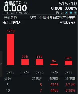 无惧回调！飞天茅台批价持续回升，食品ETF（515710）10日吸金近4500万元！  第2张