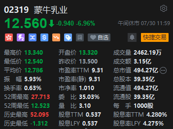 午评：港股恒指跌1.16% 恒生科指跌1.36%蒙牛乳业跌近7%