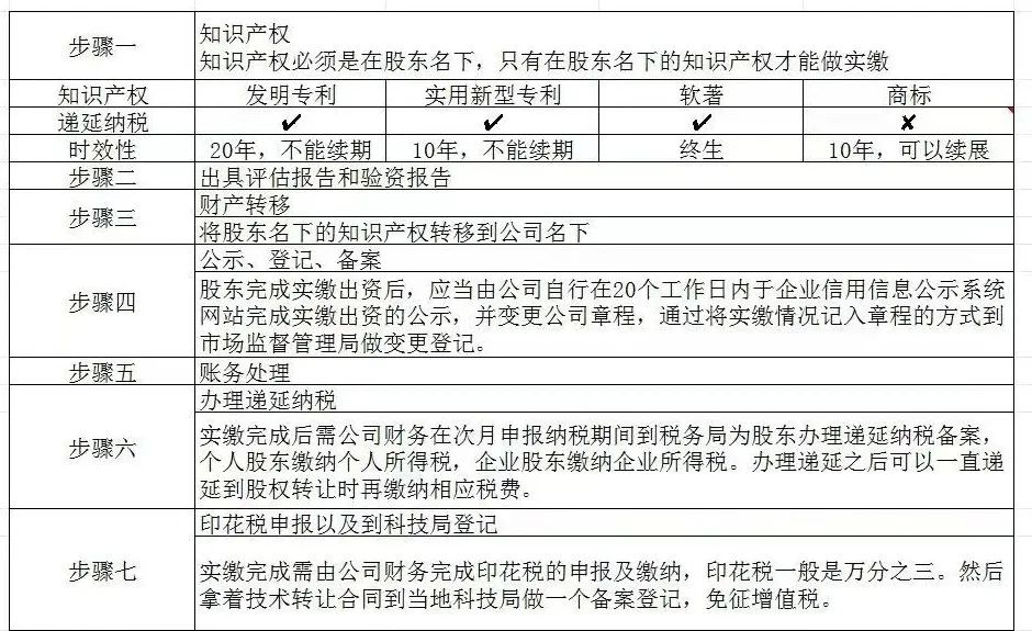 实缴注册资本也能作假！花2000元买的软著，轻松评估到500万元，增值2499倍完成实缴