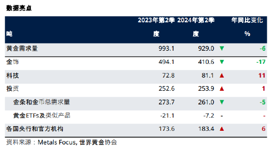 世界黄金协会：二季度全球黄金需求创历史新高 推动金价上涨