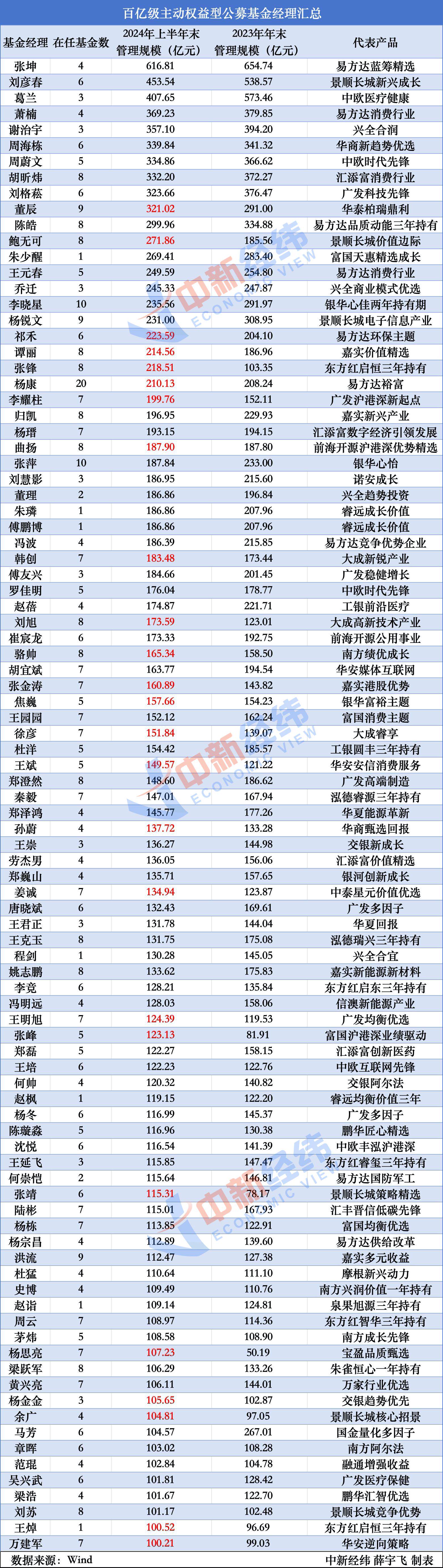 百亿级主动权益基金经理降至100人以下，谁在逆势增长？