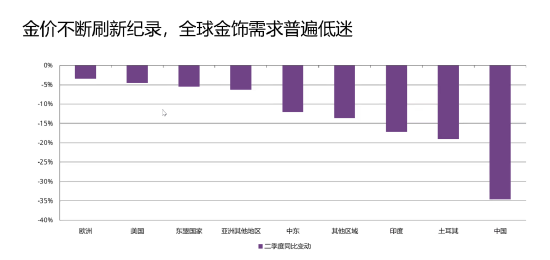 金价不断刷新记录，全球金饰需求普遍低迷！二季度中国市场金饰需求创下自2009年以来新低，仅为86吨  第2张