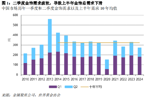 金价不断刷新记录，全球金饰需求普遍低迷！二季度中国市场金饰需求创下自2009年以来新低，仅为86吨  第3张