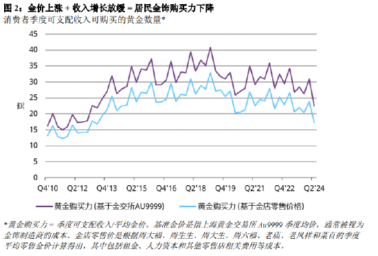 金价不断刷新记录，全球金饰需求普遍低迷！二季度中国市场金饰需求创下自2009年以来新低，仅为86吨  第4张