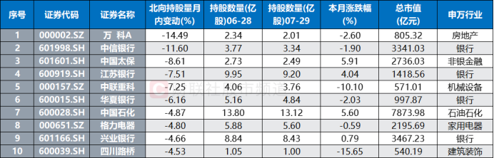 “红利标杆”又跌5%！高股息股延续调整 两大资金持续减持 部分ETF份额仍增