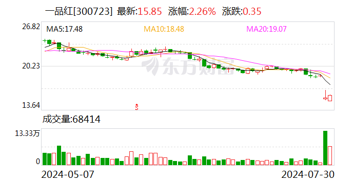 中新健康丨集采违约! 一品红需退回2.66亿元 已超去年净利润  第1张