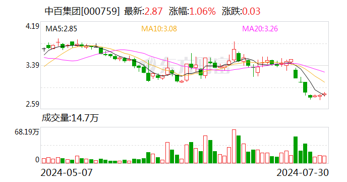 中百集团：第一大股东拟增持1%-2%公司股份