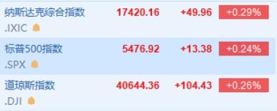 纳指高开0.29% 苹果涨超0.6%  第1张