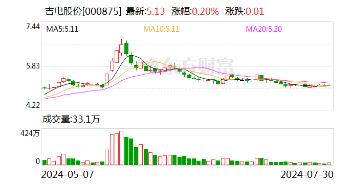 吉电股份上半年净利润同比增22.03% 清洁能源占总装机比重达75.86%