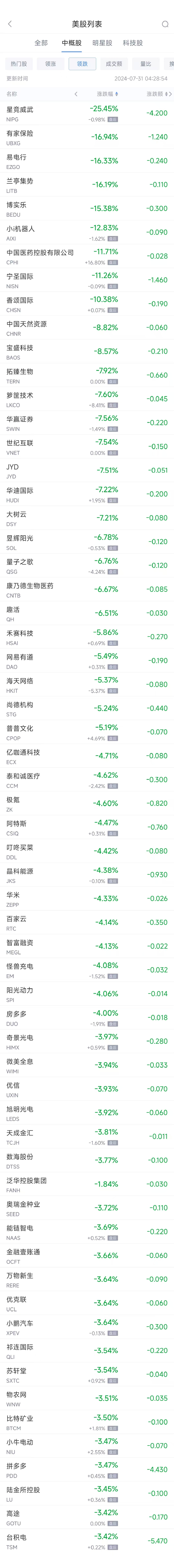 周二热门中概股多数下跌 台积电跌3.4%，拼多多跌3.5%  第2张