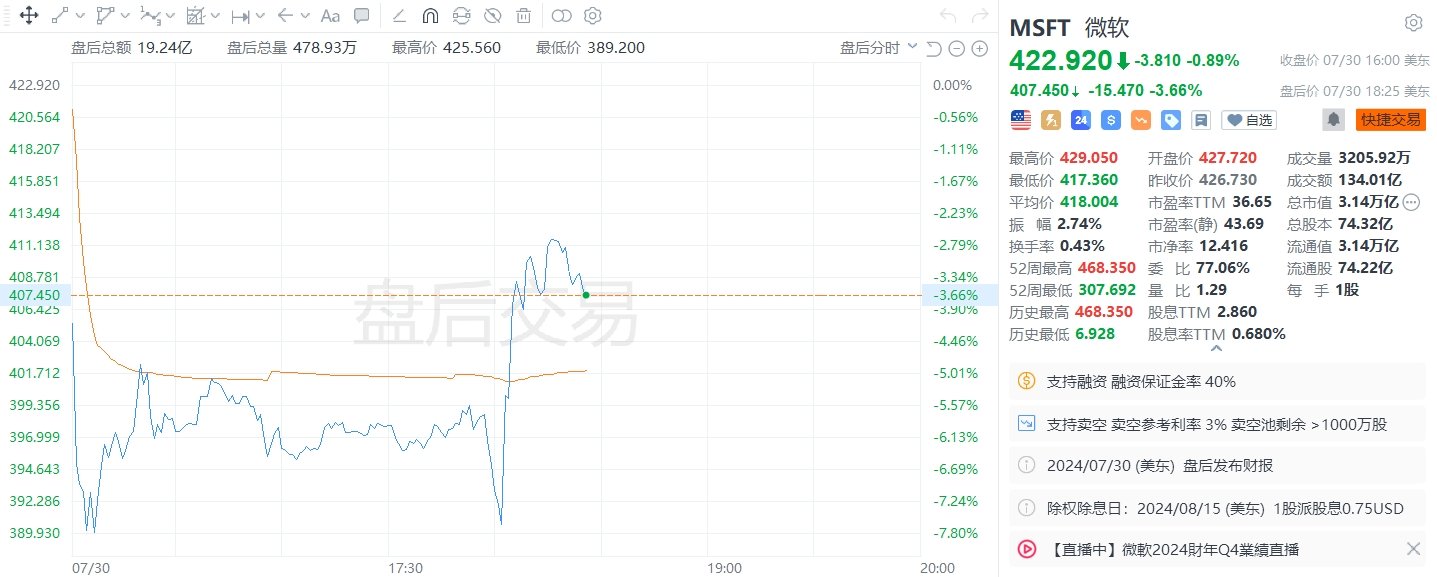 美股异动丨微软盘后一度跌超7%，二季度云收入逊于市场预期  第1张