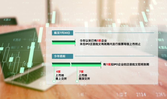 注册生效迟迟未发行上市 一批企业IPO批文进入“倒计时”  第1张