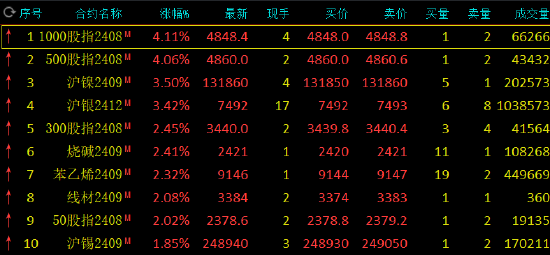 午评：集运指数跌超4% 沪镍涨超3%  第3张