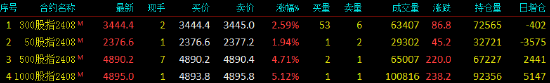 A股全线暴涨！沪指收复2900点，创业板指涨超3%，超5000股上涨！股指期货全线上涨，IM主力合约涨5.12%