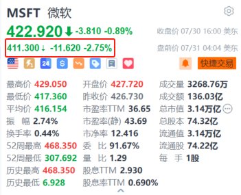 微软盘前跌2.75% 第四财季Azure收入增速放缓+资本支出远超预期