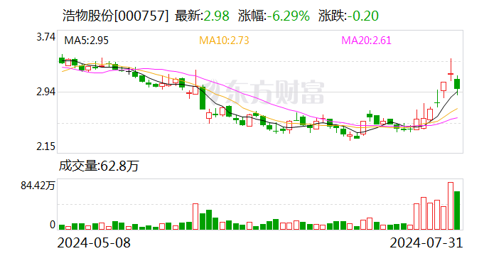 浩物股份跌6.29% 龙虎榜上机构买入312.13万元 卖出86.88万元