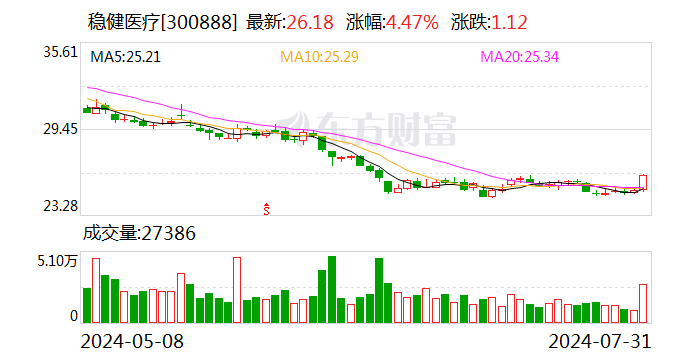 稳健医疗：部分董监高增持公司股份14.31万股 增持计划实施完毕