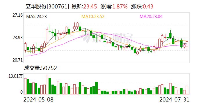 立华股份：上半年净利5.75亿元同比扭亏 拟10派3元  第1张