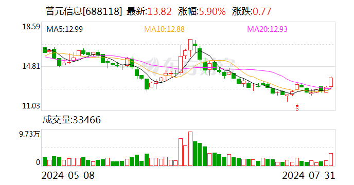 普元信息：获得政府补助