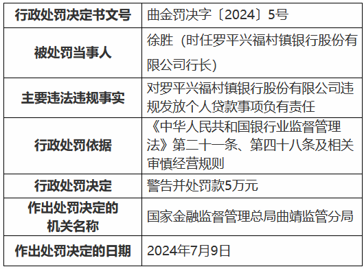 罗平兴福村镇银行被罚70万元：违规发放个人贷款 虚增存贷款规模