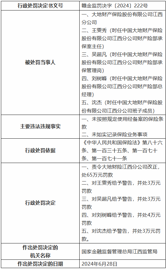 大地财险江西分公司被罚65万元：未按照规定使用经备案的保险条款 未如实记录保险业务事项