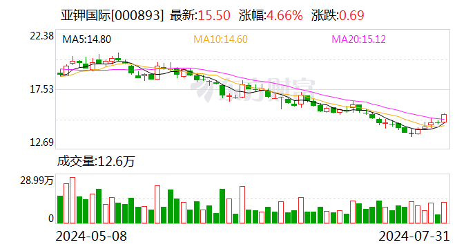 亚钾国际：国富投资拟将其持有的9.01%公司股份协议转让给汇能集团