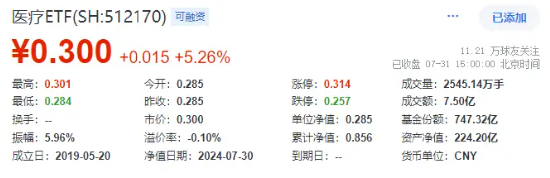 政策点火，全线反攻！医疗ETF（512170）爆量劲涨5.26%，成交翻倍激增至7.5亿元，创8个月新高！