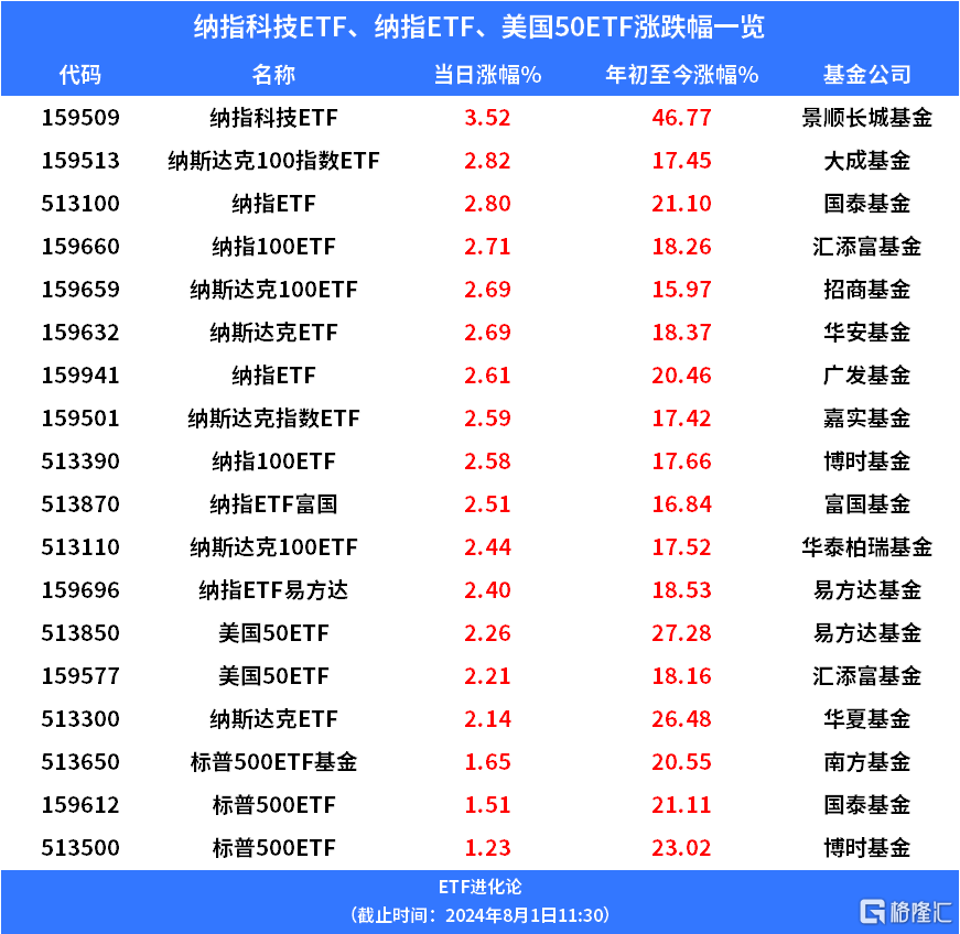 纳指科技ETF、纳斯达克100ETF大涨，鲍威尔暗示9月降息  第1张