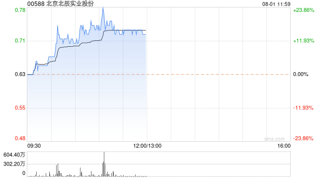 北京北辰实业股份早盘涨超14% 获控股股东增持公司A股