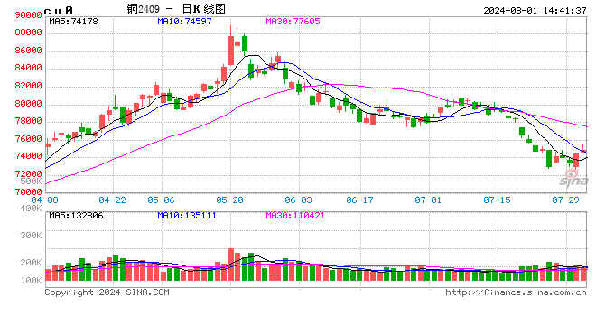 光大期货：8月1日有色金属日报