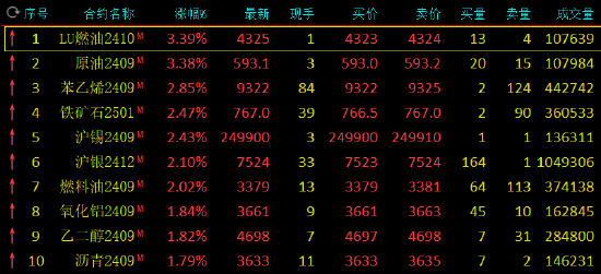 期货收评：SC原油、LU燃油涨超3%，沪锡、沪银、燃油涨超2%，氧化铝沪镍涨近2%，碳酸锂跌集运欧线跌2%