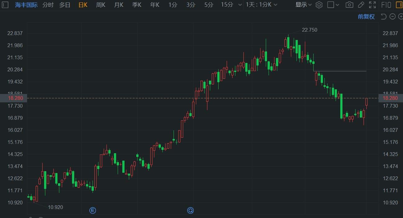 海丰国际涨5% 市值有望重上500亿港元 机构指其投资回报率高于同业  第1张