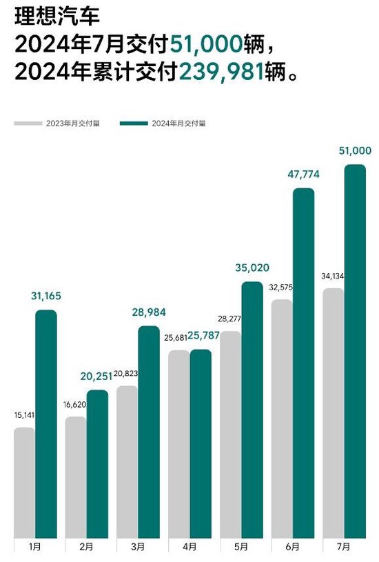 理想汽车：7月交付51000辆创新高 同比增49.4%