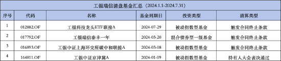 年内已有138只基金清盘：工银瑞信基金清盘4只 工银科技龙头ETF规模下滑触发合同终止  第2张