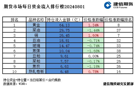 期货市场每日资金排行榜