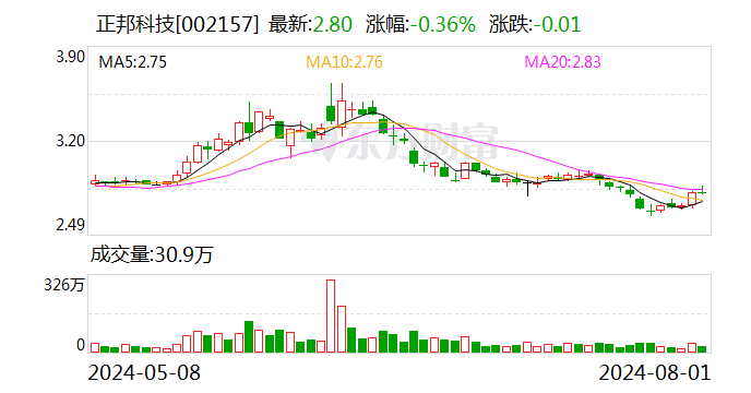 正邦科技8月1日大宗交易成交641.23万元  第1张