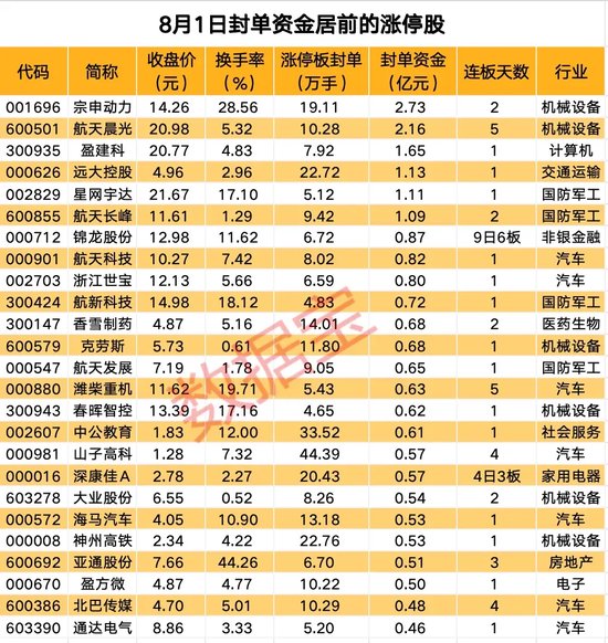 航空航天多股涨停，热门股封单资金近3亿元