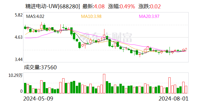 精进电动：实控人拟以200万元—400万元增持公司股份  第1张