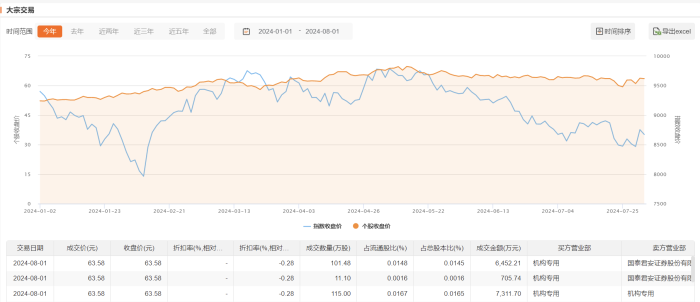 美的集团今日大宗交易成交227.58万股 成交额1.45亿元