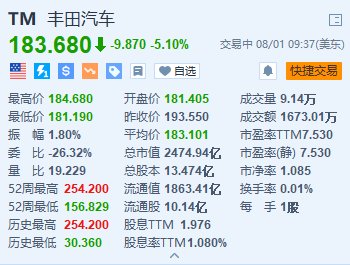 美股异动｜丰田汽车跌5.1% 全年利润指引低于预期 造价风波升级  第1张