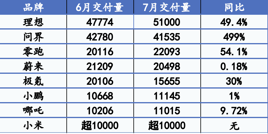 新势力7月销量齐涨：理想5.1万辆创新高，蔚来连续3个月超2万辆