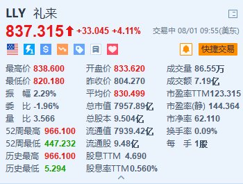 礼来涨超4.1% 减肥药Zepbound可降低心力衰竭风险