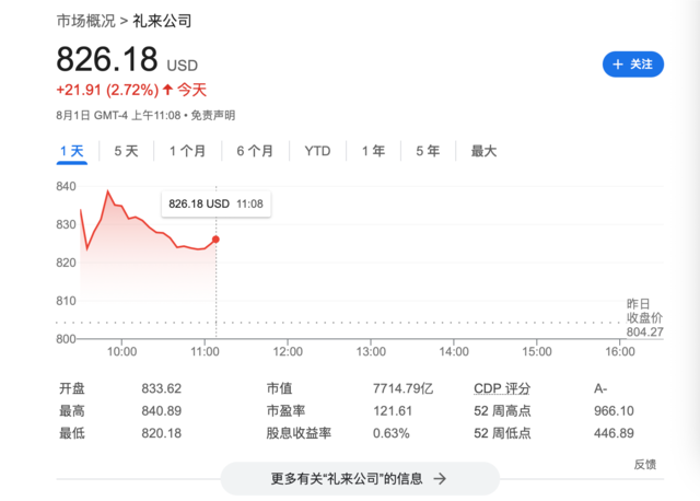 减肥神药又有“新功效”，研究发现礼来Zepbound大幅降低心力衰竭风险