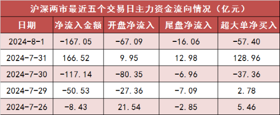 两市主力资金净流出超167亿元 银行等板块实现净流入  第1张